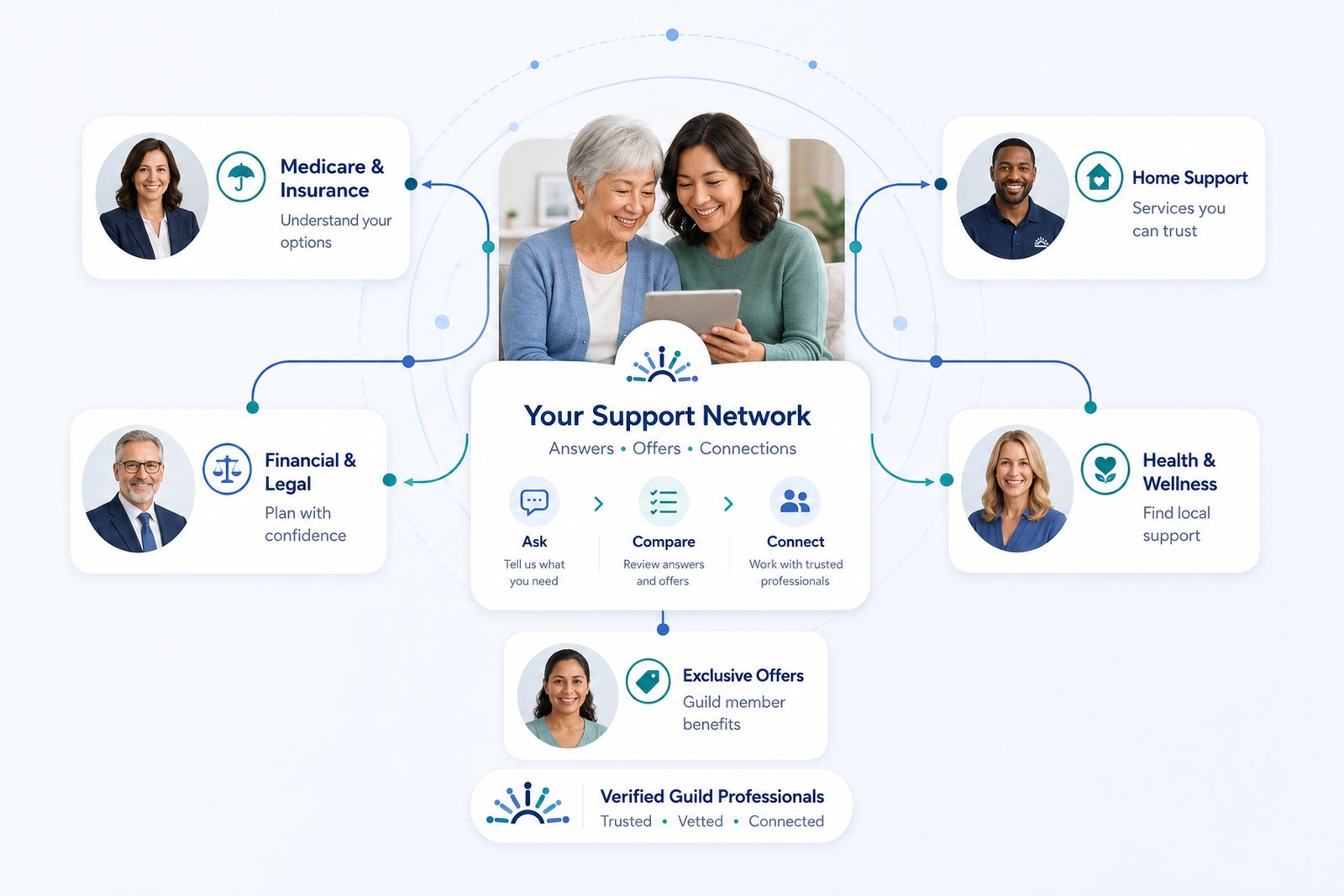 A senior and her daughter looking at a tablet together, surrounded by cards for
              Medicare and insurance, home support, financial and legal help, health and wellness,
              and member offers, all connected to a panel reading: your support network — ask,
              compare, connect.